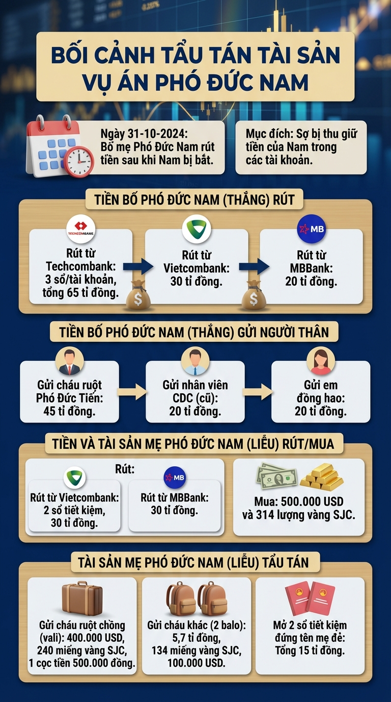 Shark Bình đã rửa tiền cho đường dây lừa đảo nghìn tỷ của Phó Đức Nam thế nào?- Ảnh 4.