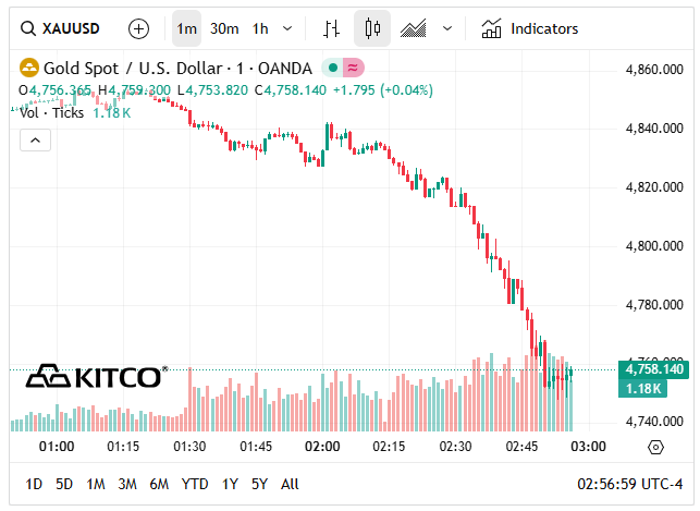 Chiều 19/3: Giá vàng SJC, vàng nhẫn giảm đã gần 5 triệu đồng/lượng- Ảnh 2.
