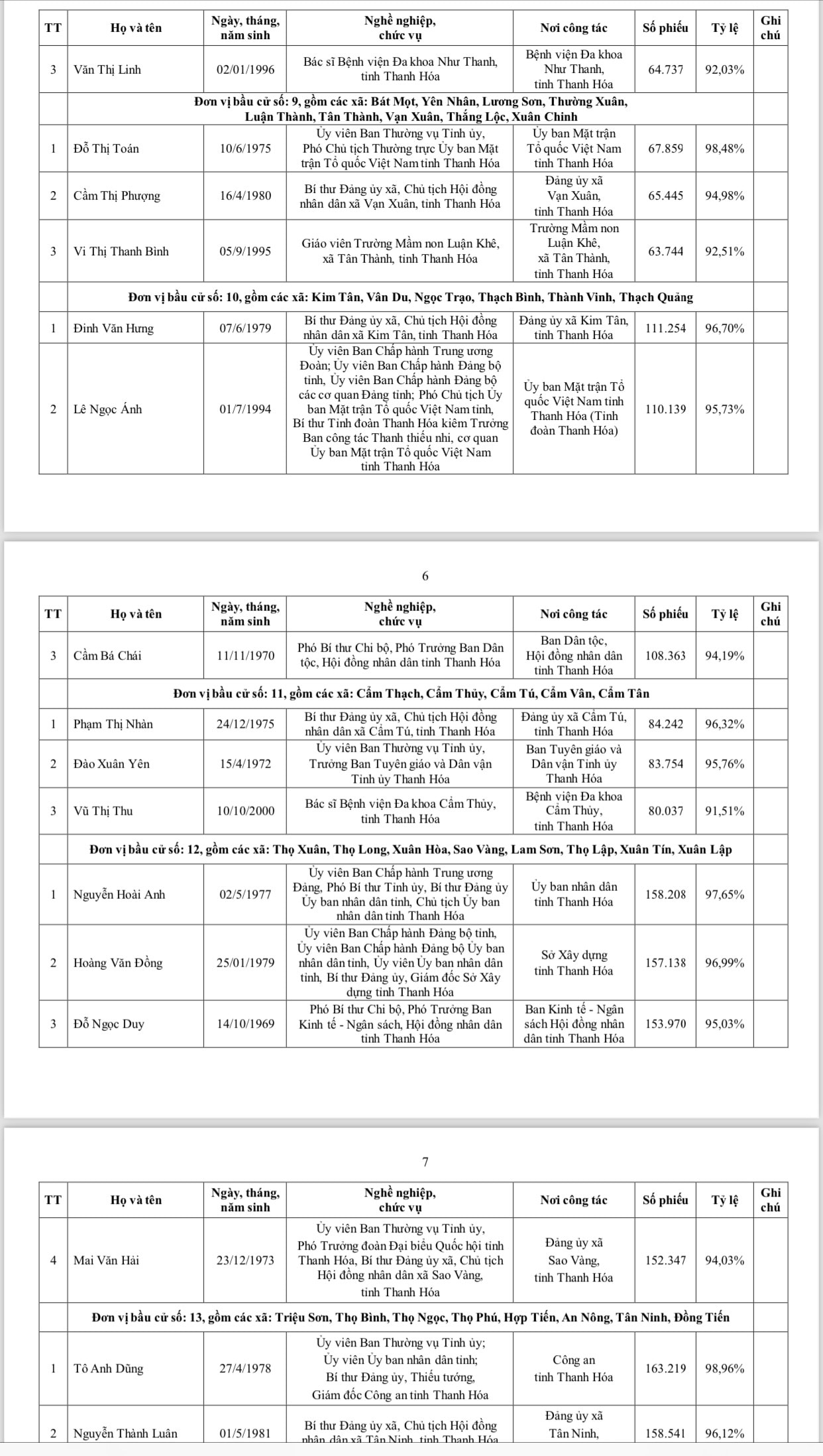 Danh sách 85 người trúng cử đại biểu HĐND tỉnh thanh hóa khóa XIX 2026 - Ảnh 3.