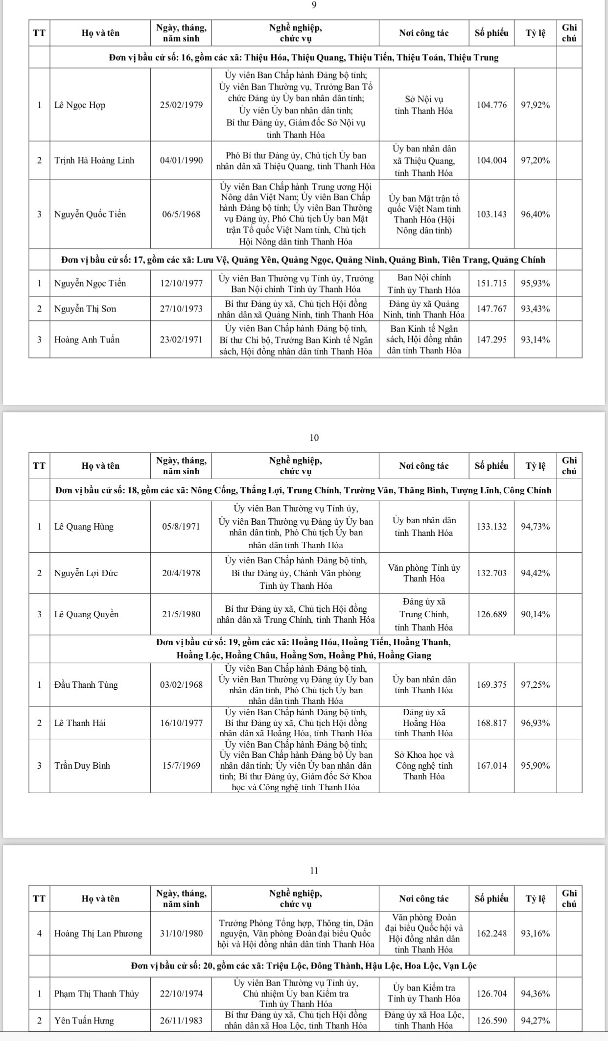 Danh sách 85 người trúng cử đại biểu HĐND tỉnh thanh hóa khóa XIX 2026 - Ảnh 5.