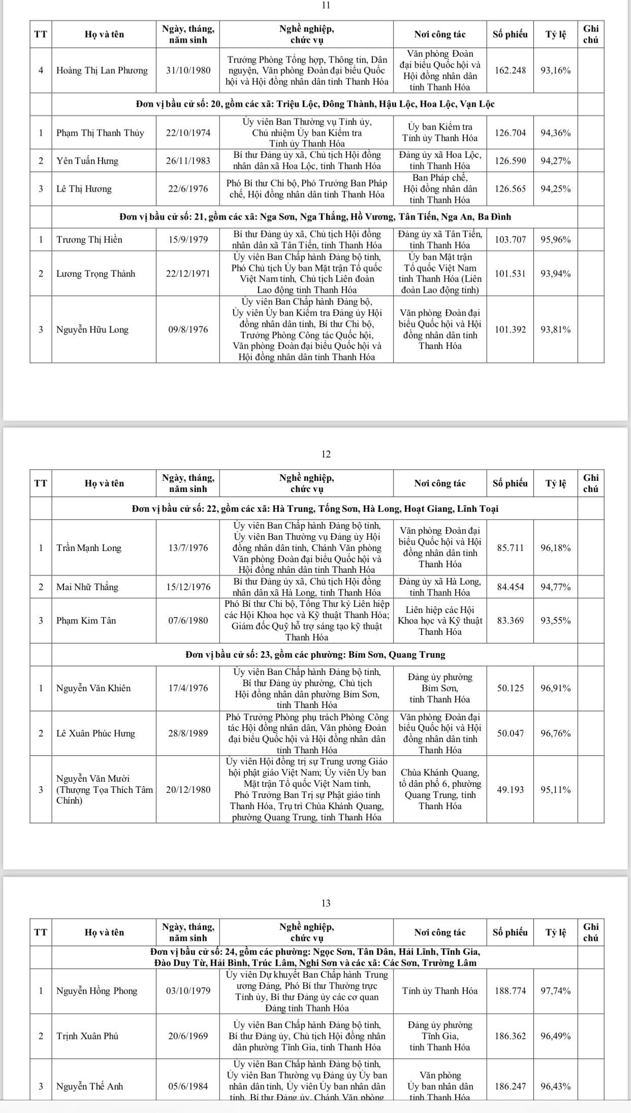 Danh sách 85 người trúng cử đại biểu HĐND tỉnh thanh hóa khóa XIX 2026 - Ảnh 6.