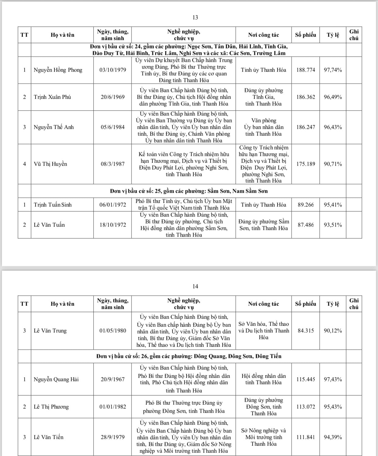Danh sách 85 người trúng cử đại biểu HĐND tỉnh thanh hóa khóa XIX 2026 - Ảnh 7.