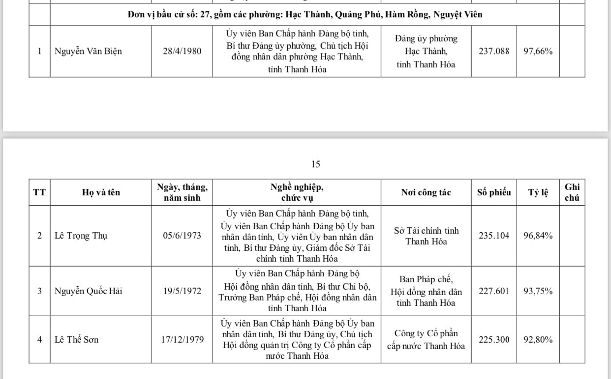 Danh sách 85 người trúng cử đại biểu HĐND tỉnh thanh hóa khóa XIX 2026 - Ảnh 8.