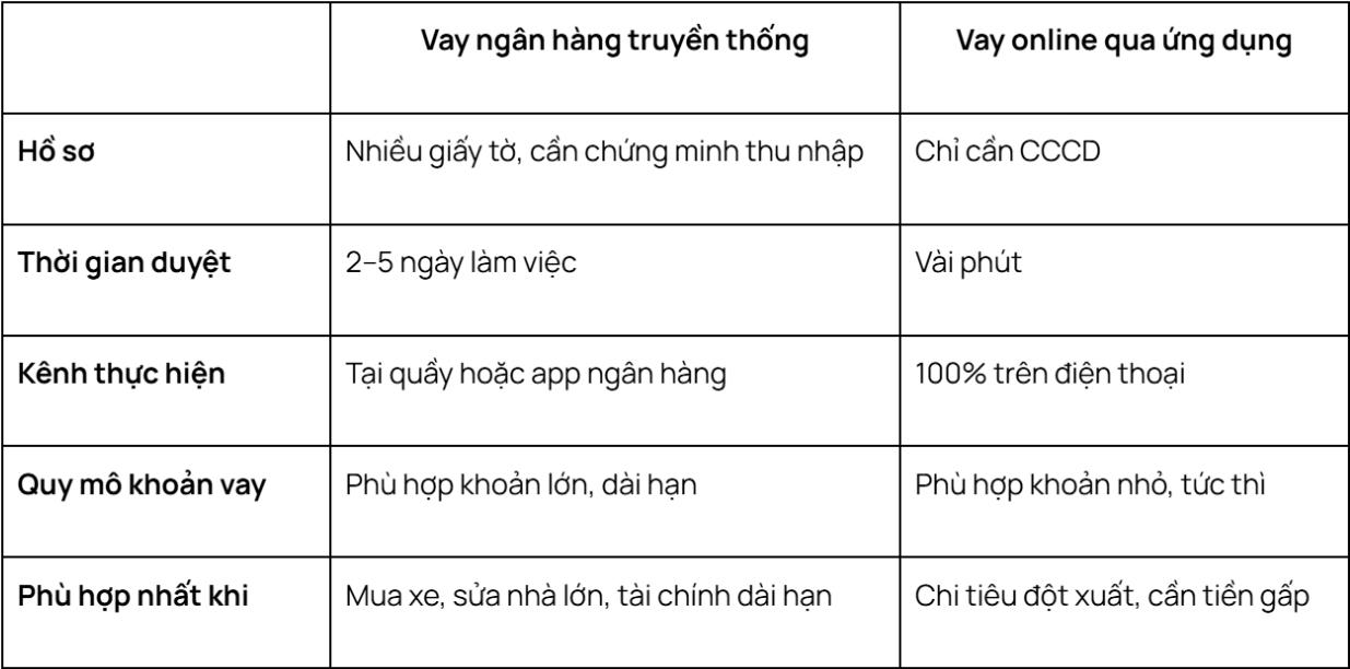 Vay ngân hàng truyền thống với vay online qua ứng dụng: Khác nhau ở chỗ nào và chọn cái nào cho đúng?- Ảnh 3.