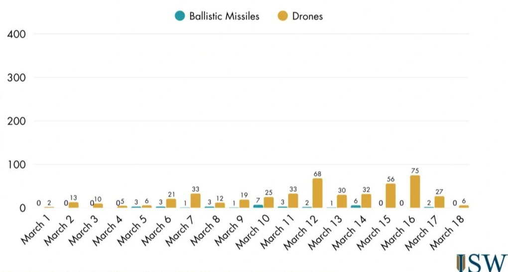 Iran tấn công đa chiều, phòng không Ả rập Xê út gặp thách thức - 2
