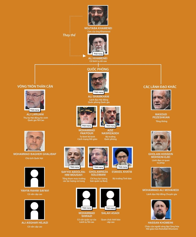 Bộ máy lãnh đạo Iran sau loạt đòn hạ sát của Mỹ - Israel. Đồ họa: New York Post