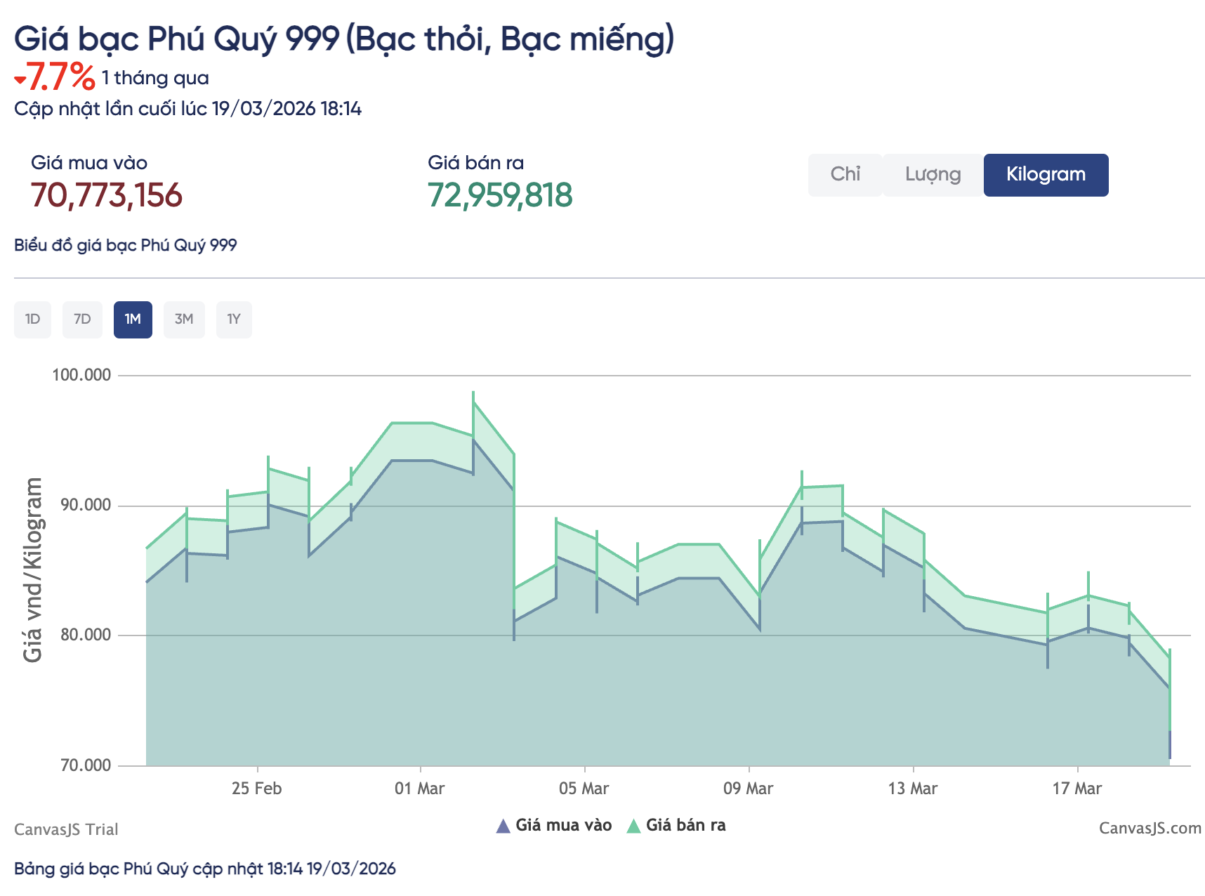 Nhà đầu tư kể chuyện mất nửa tỉ vì vàng, bạc quay đầu- Ảnh 3.