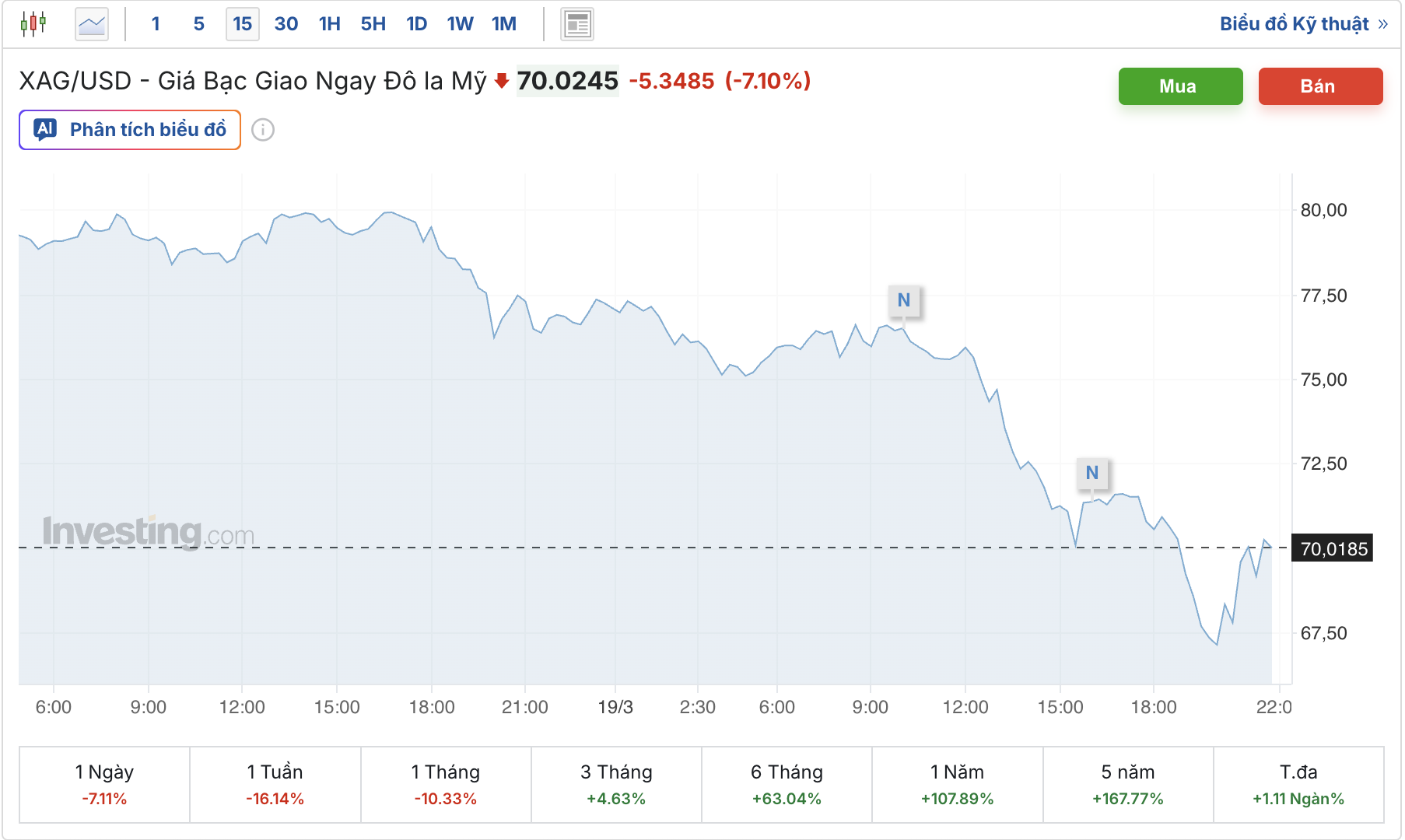Nhà đầu tư kể chuyện mất nửa tỉ vì vàng, bạc quay đầu- Ảnh 5.