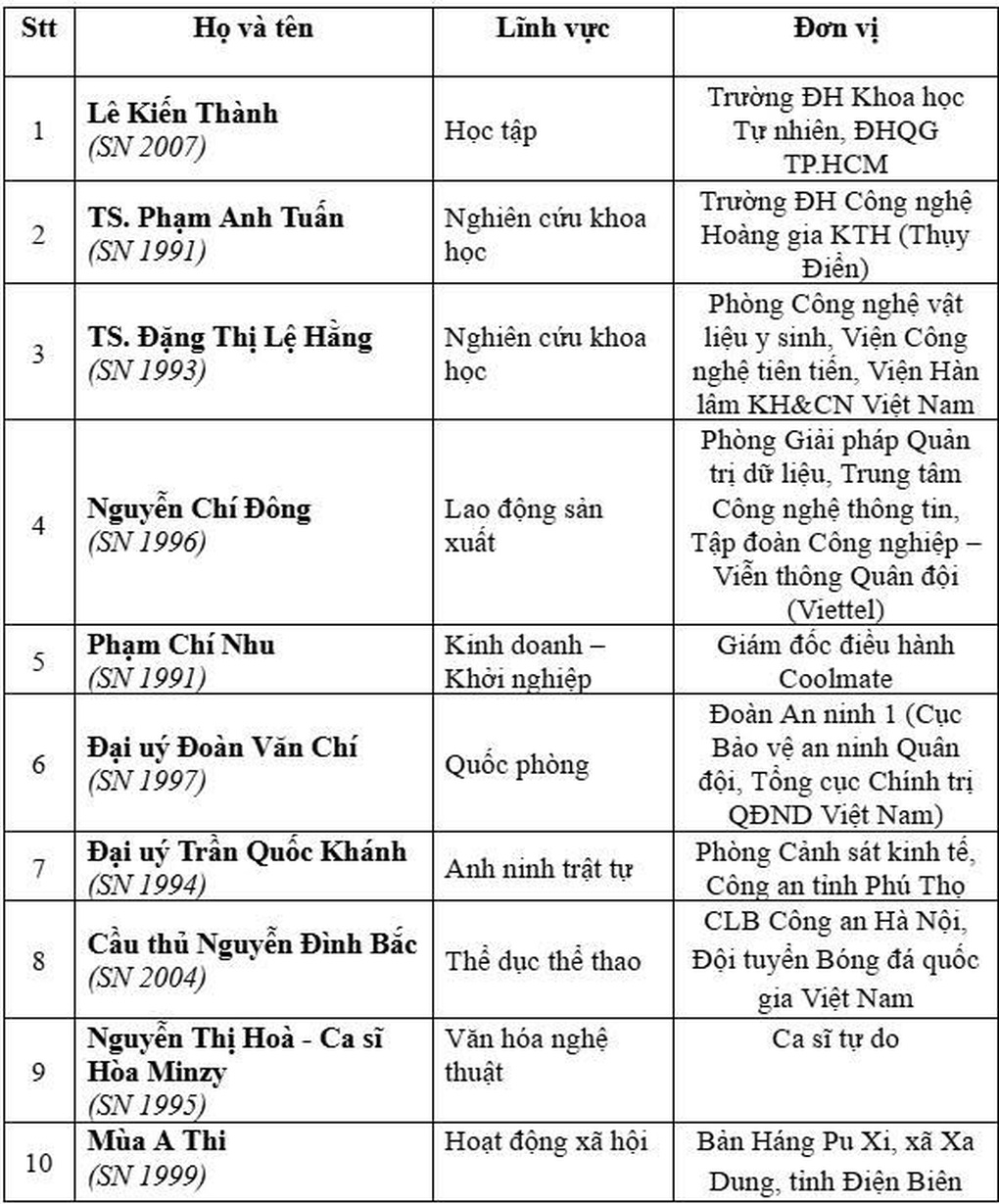 Hòa Minzy được chọn là Gương mặt trẻ Việt Nam tiêu biểu 2025 - 3