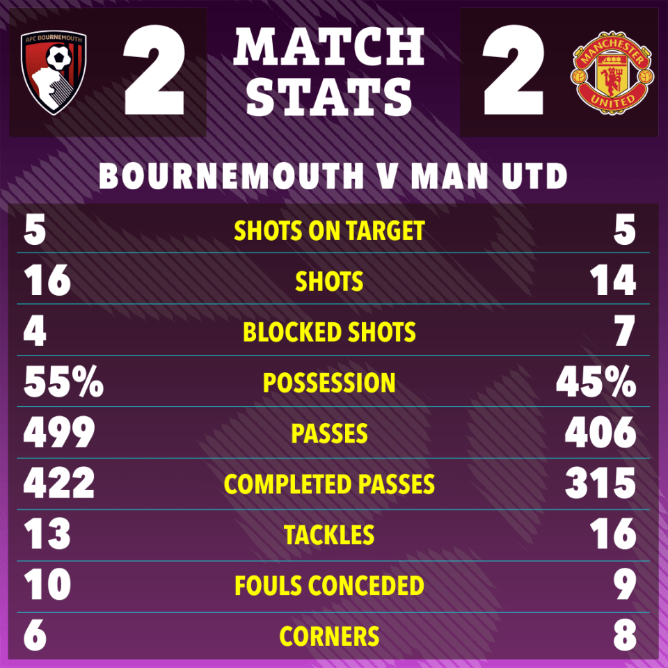 Ai hay, ai dở khi Man Utd đánh rơi chiến thắng trước Bournemouth? - Ảnh 3.