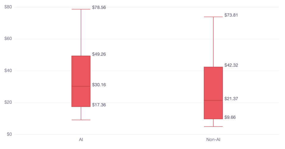 Cài rồi bỏ: Vì sao người dùng hủy đăng ký app AI nhanh hơn 30% so với app thường? 2 Cài rồi bỏ: Vì sao người dùng hủy đăng ký app AI nhanh hơn 30% so với app thường? - Ảnh 2.