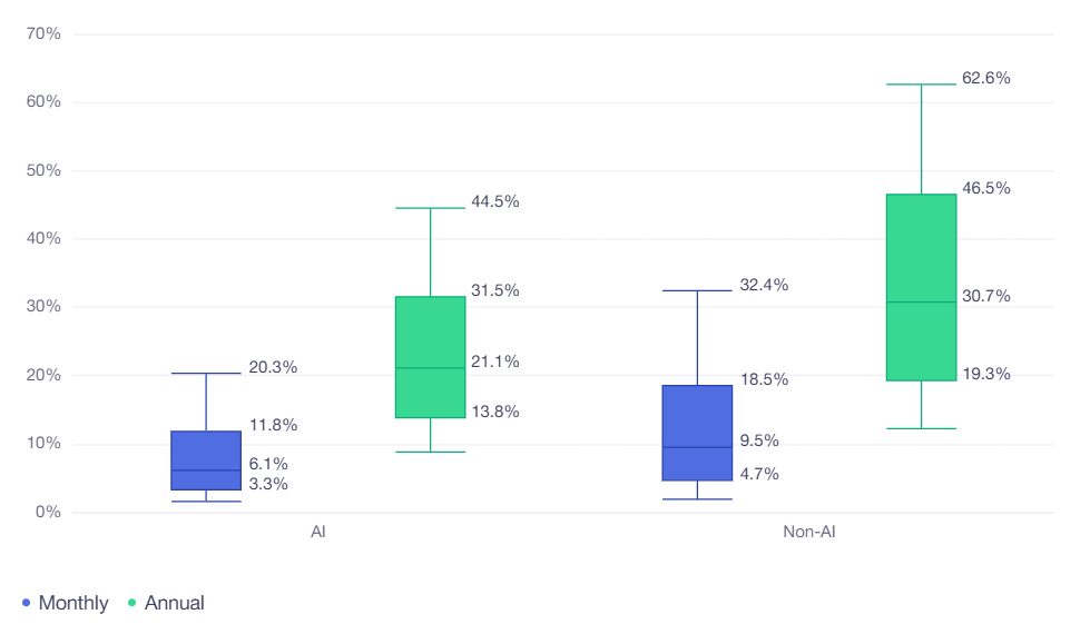 Cài rồi bỏ: Vì sao người dùng hủy đăng ký app AI nhanh hơn 30% so với app thường? 3 Cài rồi bỏ: Vì sao người dùng hủy đăng ký app AI nhanh hơn 30% so với app thường? - Ảnh 3.