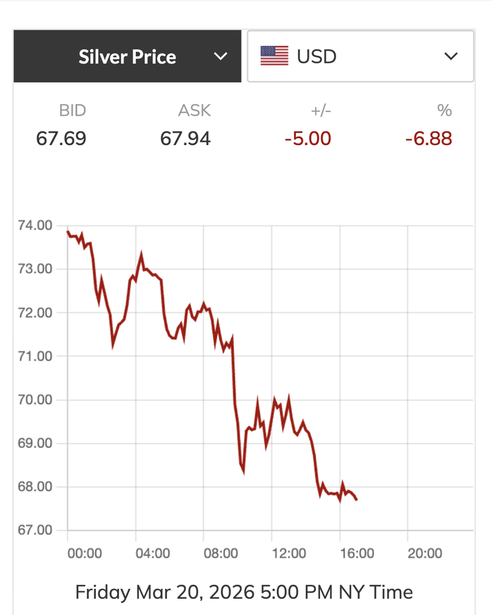 Giá vàng giảm mạnh 5 triệu đồng / lượng trong bối cảnh kinh tế 2026 - Ảnh 4.