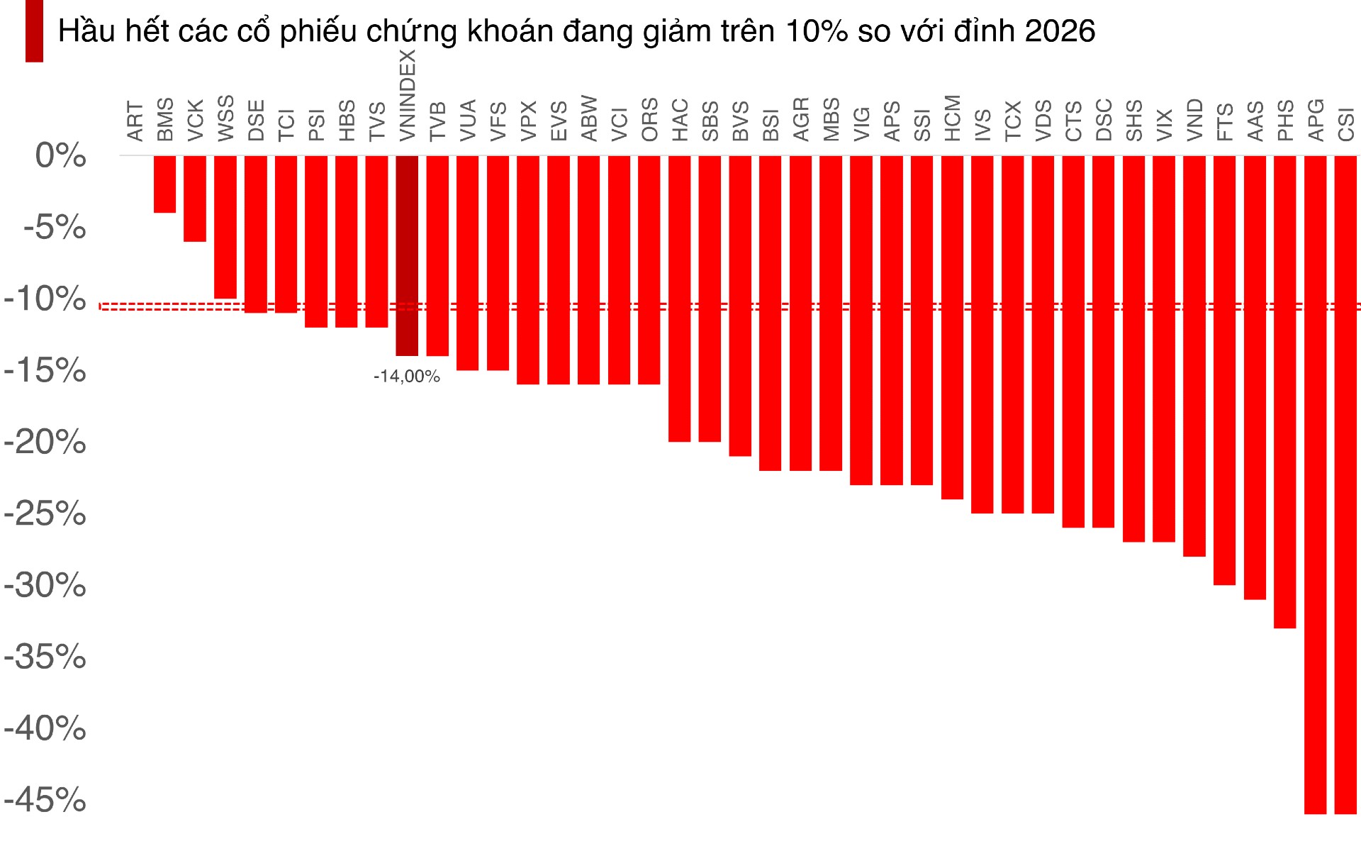 Lãi margin đắt hơn, loạt cổ phiếu chứng khoán biến động theo nhịp thị trường - Ảnh 2.