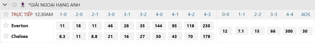 Thách thức từ sân Hill Dickinson 3 Soi tỉ số trận Everton – Chelsea: Thách thức từ sân Hill Dickinson - Ảnh 3.