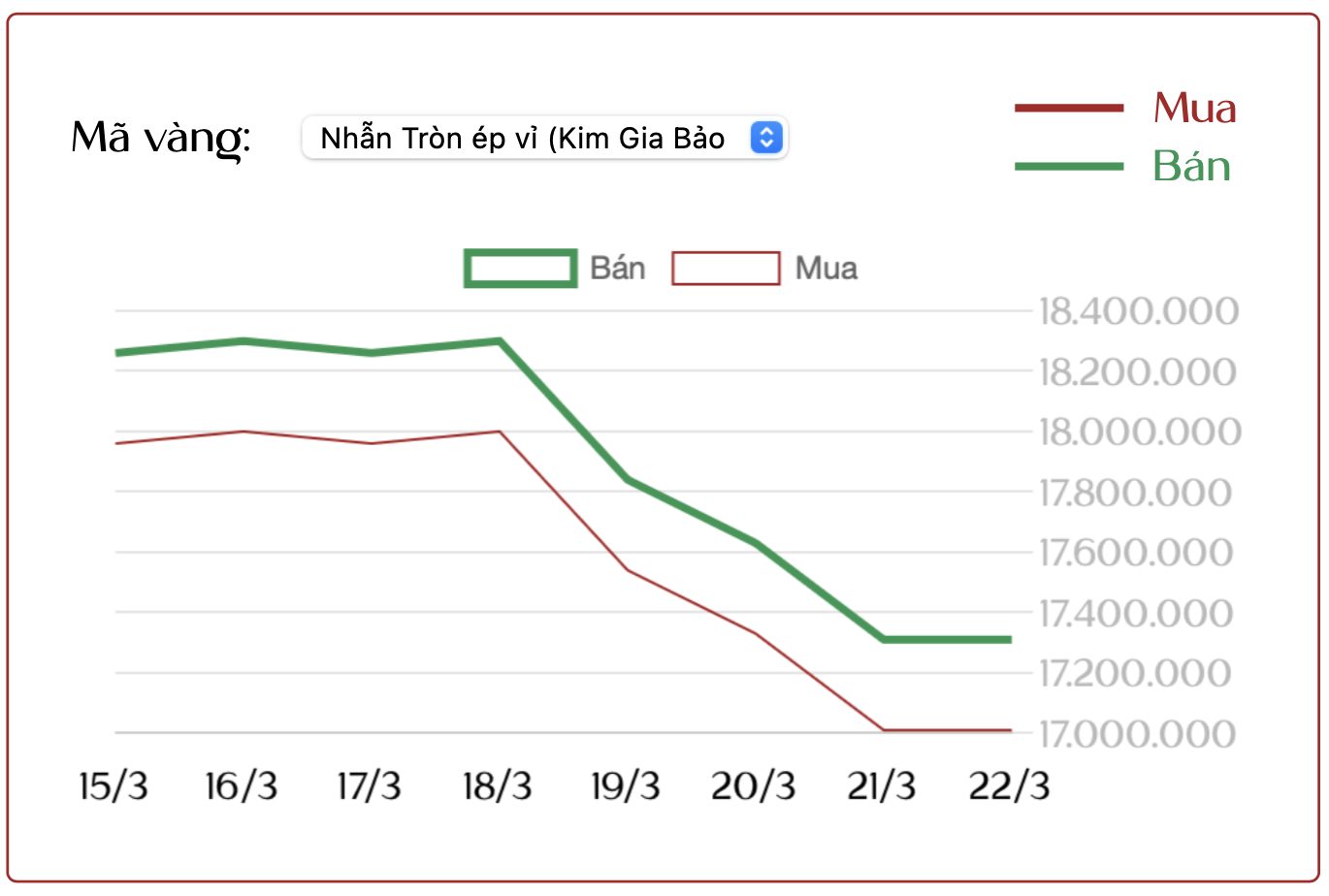 Cập nhật giá vàng SJC, vàng nhẫn ngày 22/3: Cập nhật giá vàng SJC, vàng nhẫn ngày 22/3: