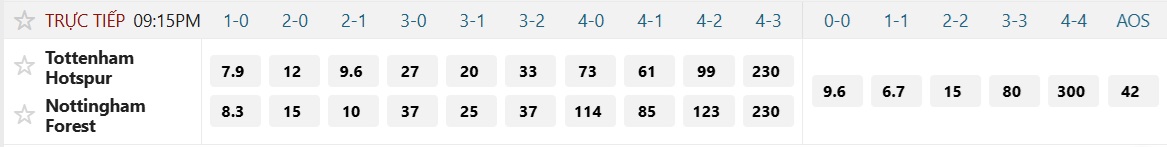 Soi tỉ số trận Tottenham – Nottingham Forest: Màn hồi sinh của Gà trống London - Ảnh 3.