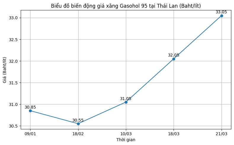 Giá xăng dầu ở nước láng giềng của Việt Nam tăng mạnh, đã đạt vượt mốc 27.000 đồng/lít- Ảnh 2.