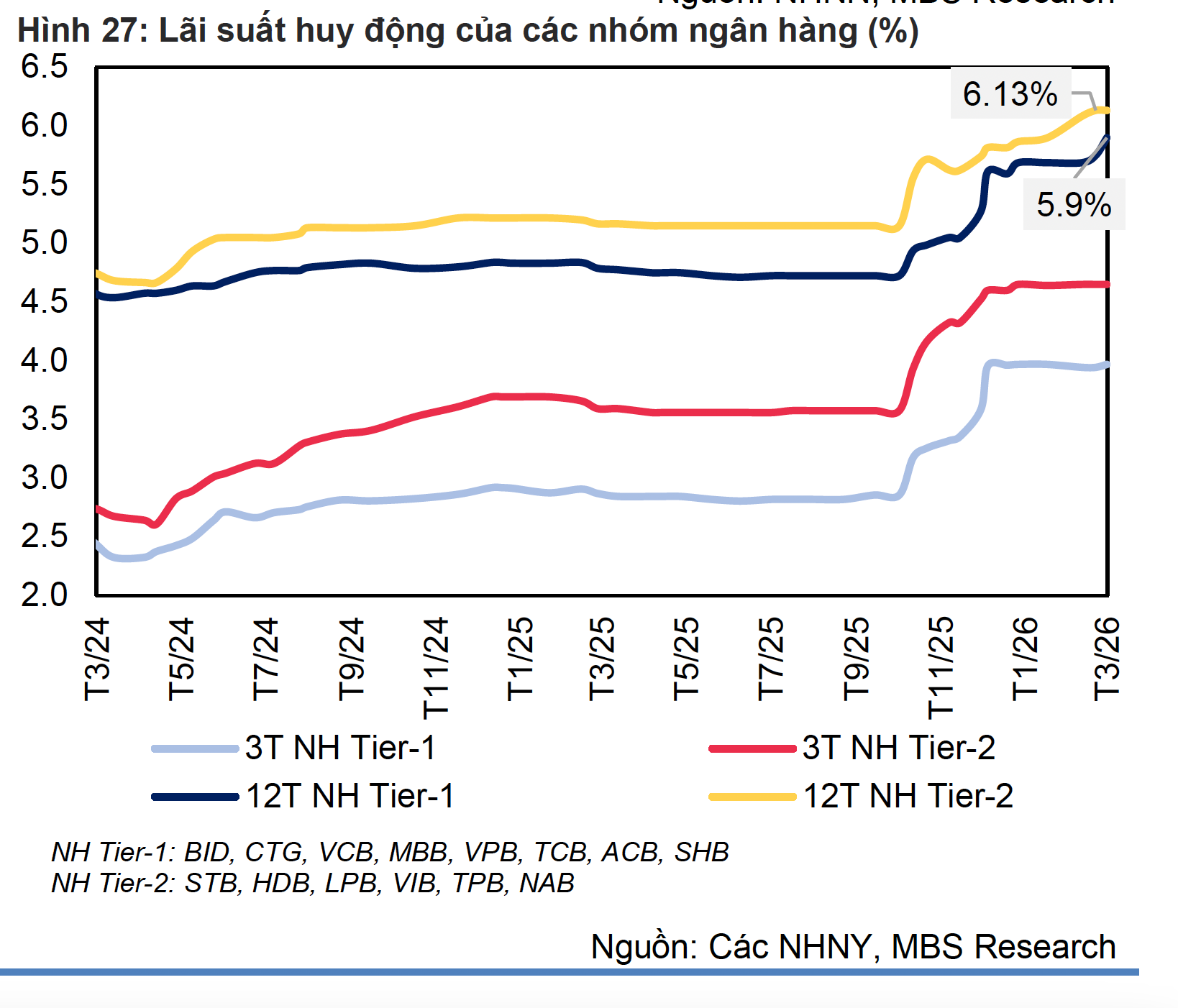 Lãi suất ngân hàng tuần qua: Các ngân hàng lớn đồng loạt tăng lãi suất tiết kiệm - Ảnh 4. Lãi suất ngân hàng tuần qua: Các ngân hàng lớn đồng loạt tăng lãi suất tiết kiệm - Ảnh 4.