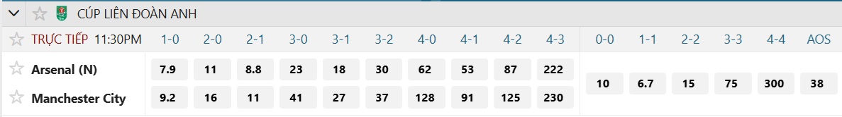 Soi tỉ số trận Arsenal - Manchester City: Quyết chiến ở Wembley - Ảnh 2.