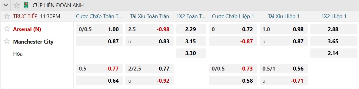 Soi tỉ số trận Arsenal - Manchester City: Quyết chiến ở Wembley - Ảnh 3.