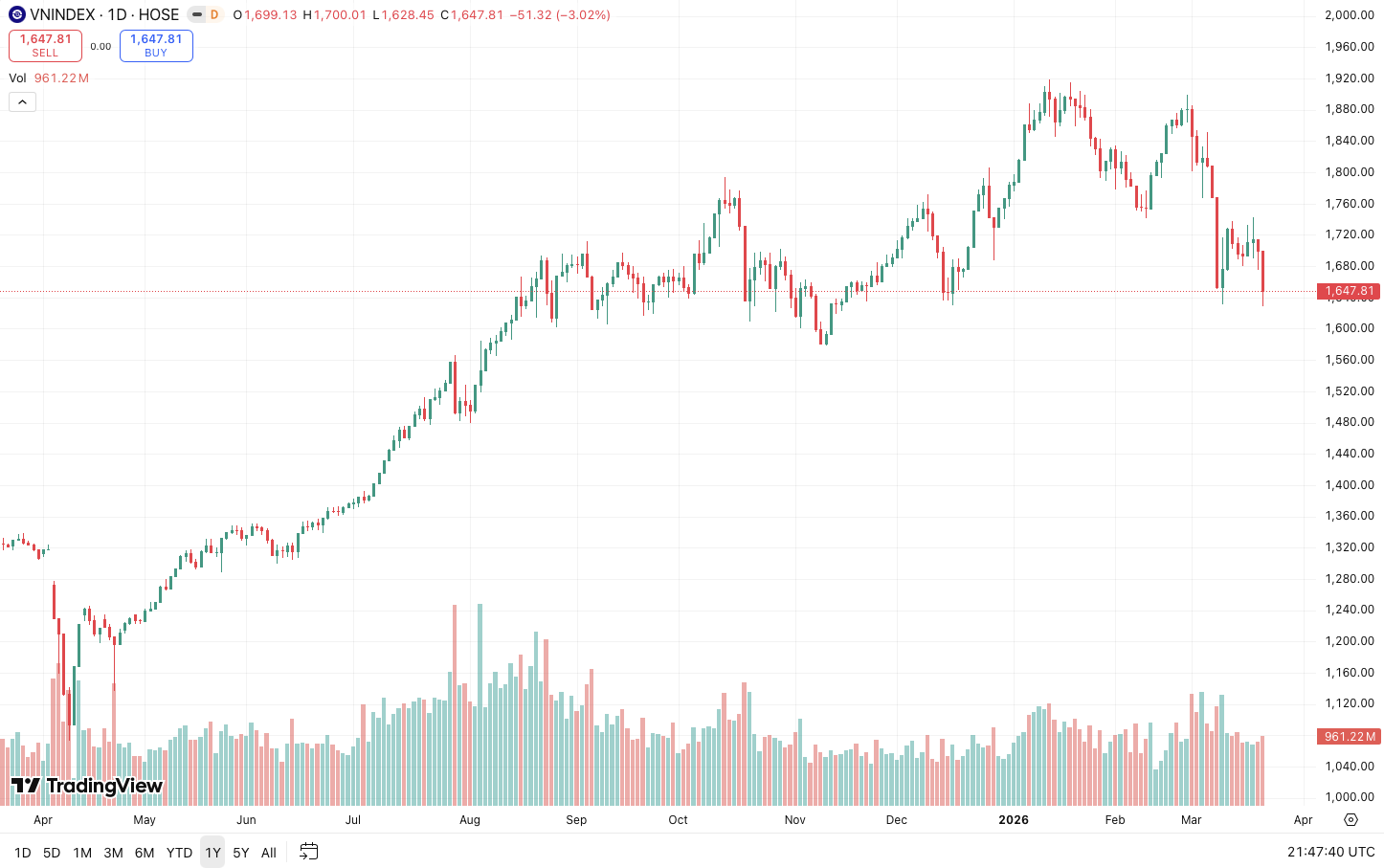 Chứng khoán tuần mới: Rung lắc chưa dứt, cơ hội nằm ở nhóm nào? 2 chứng khoán - Ảnh 2.
