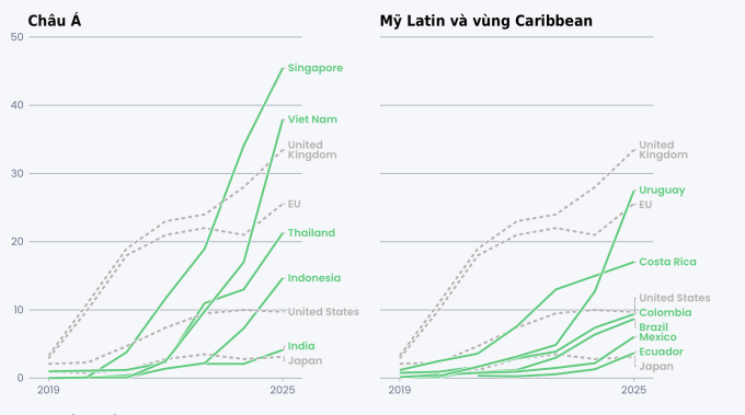Thị phần xe điện tăng mạnh tại thị trường mới nổi và đang phát triển (màu xanh). Nguồn: Ember, IEA