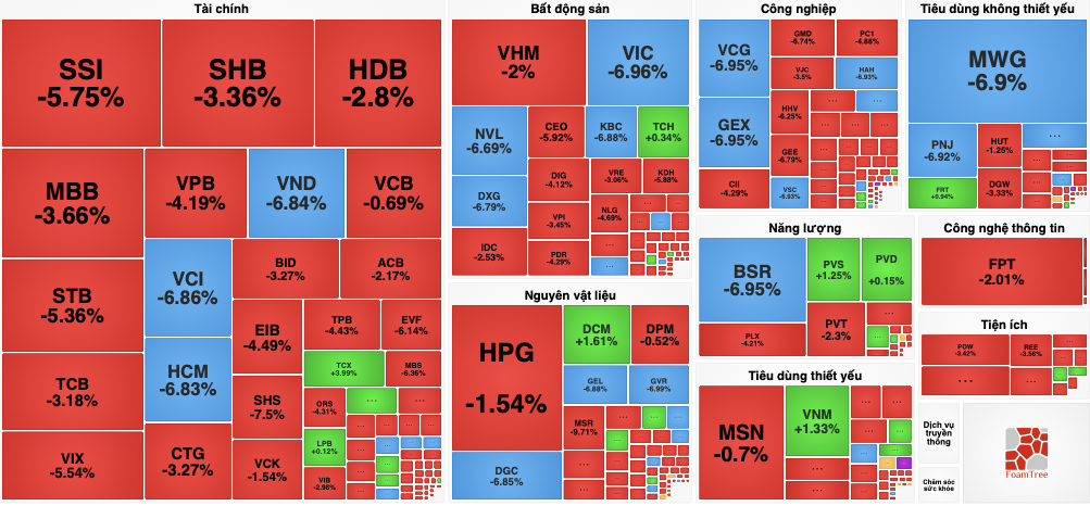Hơn 630 mã giảm giá, VN-Index rơi sâu về đáy 5 tháng - Ảnh 2.