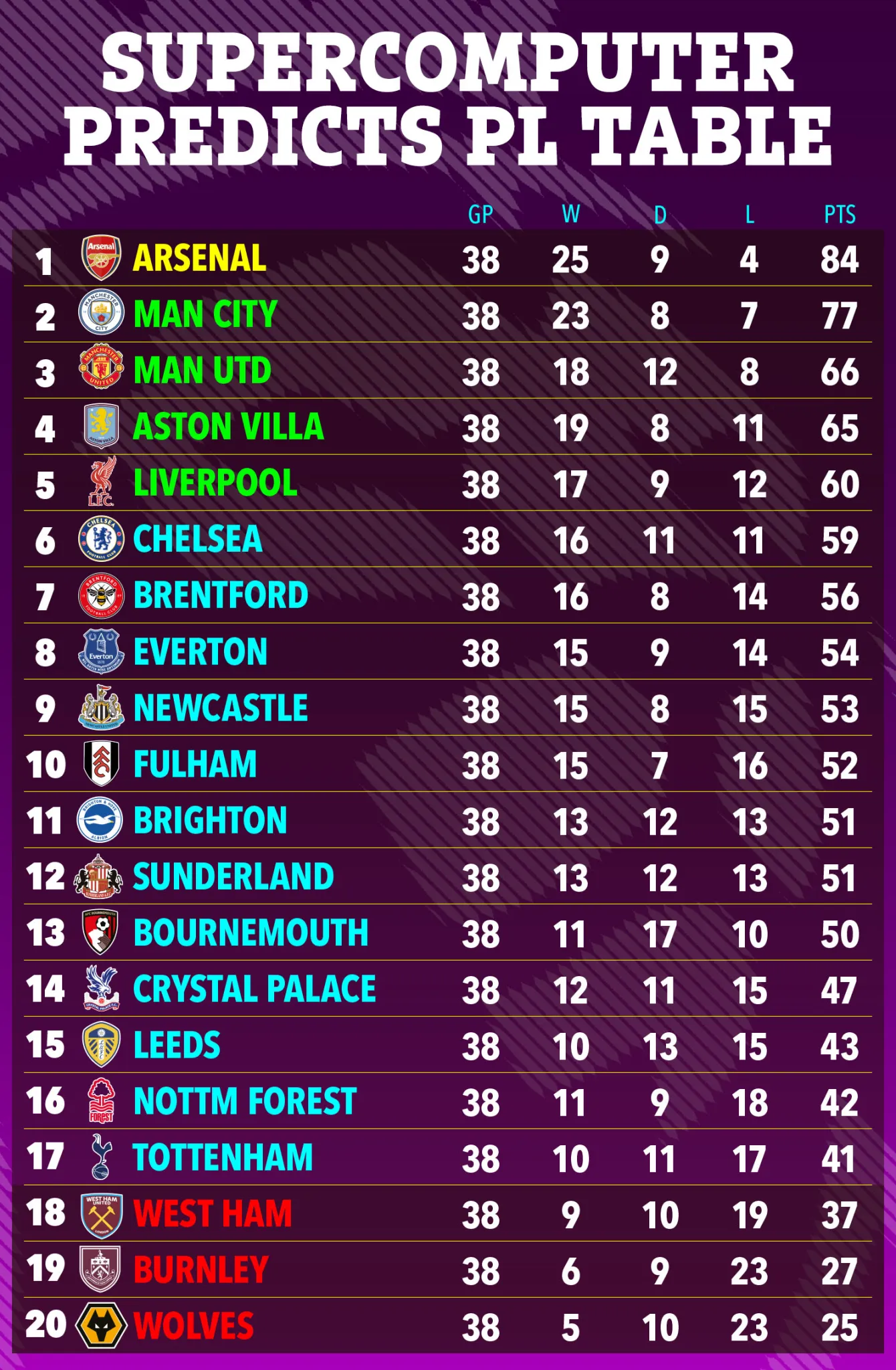 Siêu máy tính “phán” số phận Tottenham, mang tin vui cho Arsenal - Ảnh 3.
