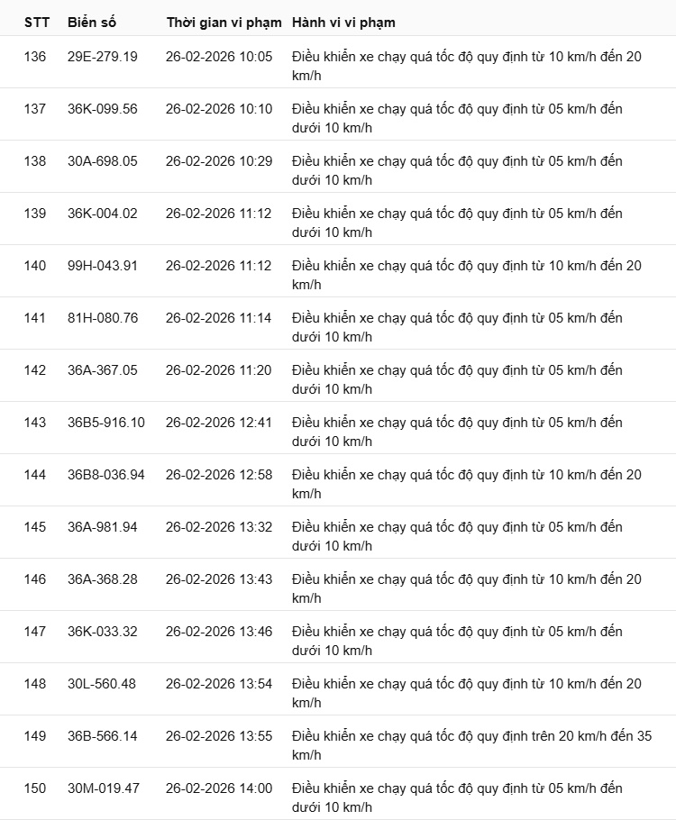 442 chủ xe có biển số sau nhanh chóng nộp phạt nguội theo Nghị định 168: Vi phạm cùng 1 lỗi có mức phạt lên tới 22 triệu đồng- Ảnh 10.