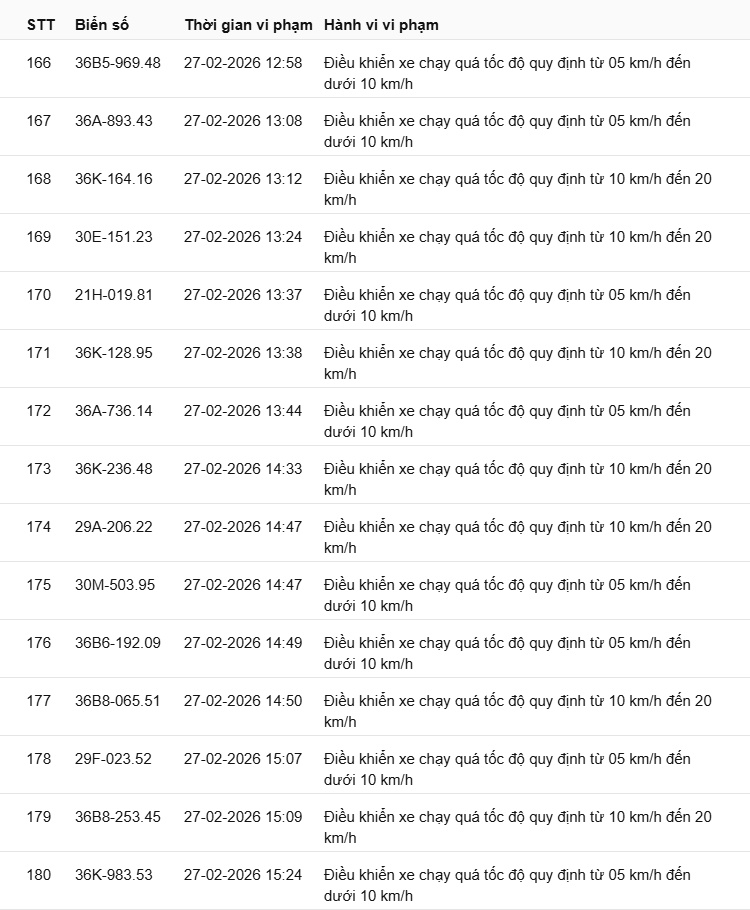 442 chủ xe có biển số sau nhanh chóng nộp phạt nguội theo Nghị định 168: Vi phạm cùng 1 lỗi có mức phạt lên tới 22 triệu đồng- Ảnh 12.