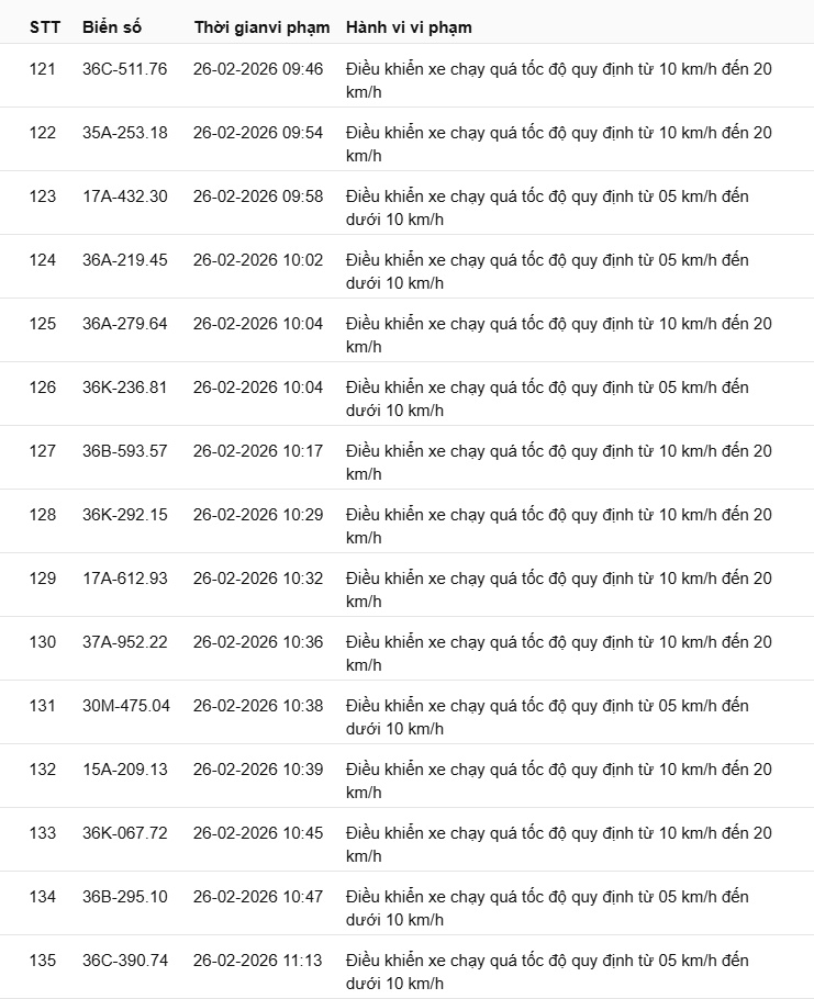 442 chủ xe có biển số sau nhanh chóng nộp phạt nguội theo Nghị định 168: Vi phạm cùng 1 lỗi có mức phạt lên tới 22 triệu đồng- Ảnh 22.