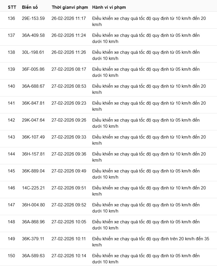 442 chủ xe có biển số sau nhanh chóng nộp phạt nguội theo Nghị định 168: Vi phạm cùng 1 lỗi có mức phạt lên tới 22 triệu đồng- Ảnh 23.