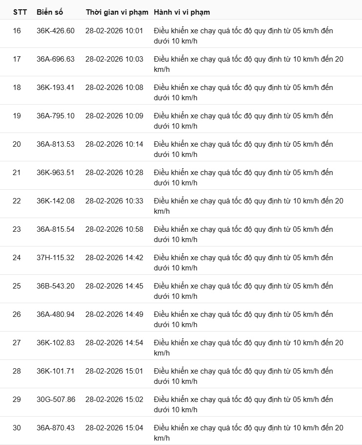 442 chủ xe có biển số sau nhanh chóng nộp phạt nguội theo Nghị định 168: Vi phạm cùng 1 lỗi có mức phạt lên tới 22 triệu đồng- Ảnh 27.