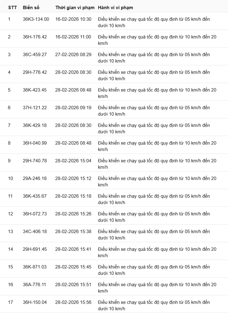 442 chủ xe có biển số sau nhanh chóng nộp phạt nguội theo Nghị định 168: Vi phạm cùng 1 lỗi có mức phạt lên tới 22 triệu đồng- Ảnh 29.