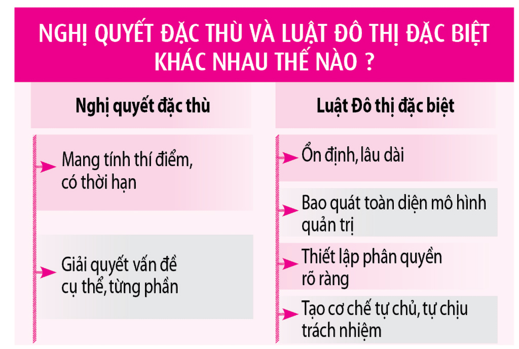 Luật Đô thị đặc biệt cho TP.HCM: Thời điểm chín muồi- Ảnh 4.