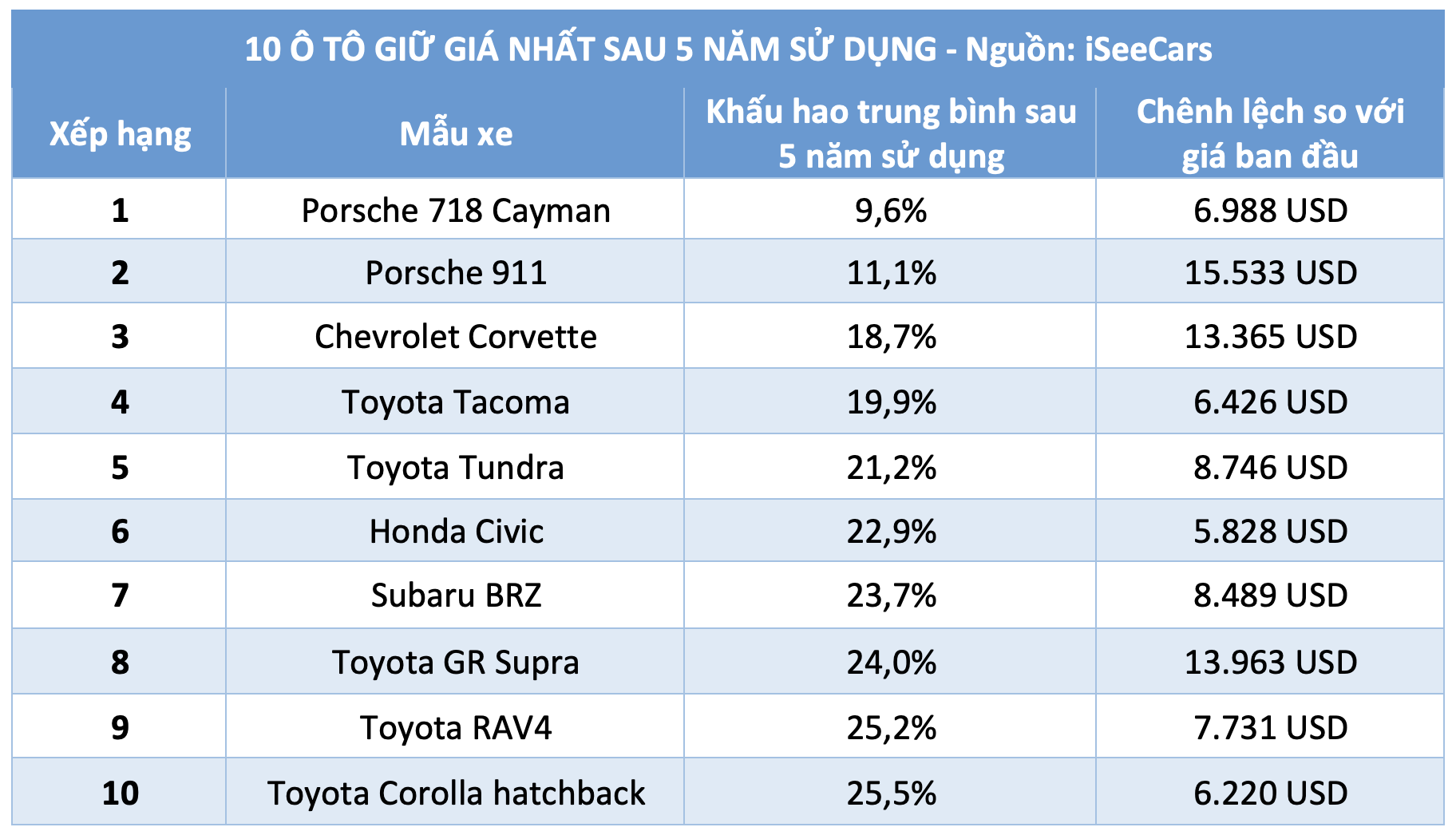 10 ô tô giữ giá nhất sau 5 năm sử dụng: Xe Toyota chiếm ưu thế - Ảnh 3.