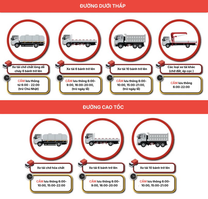 Các loại xe tải cấm theo giờ tại Bangkok. Nguồn: Centralretaillogistics