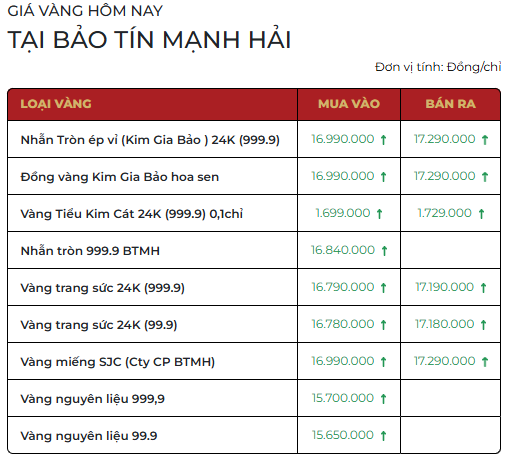 Chiều 30/3: Giá vàng SJC, vàng nhẫn trơn tiếp tục tăng, trở lại mốc 170 triệu đồng/lượng- Ảnh 2.