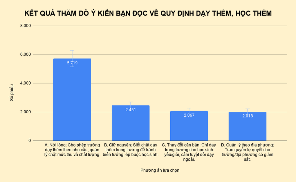 Sửa Thông tư 29 về dạy thêm, học thêm: Tranh luận nới hay siết - 3