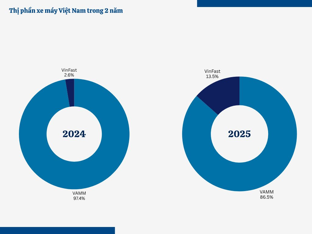 Xe máy Honda giảm 20% doanh số - có đang 'hụt hơi' trước xe điện?- Ảnh 4.