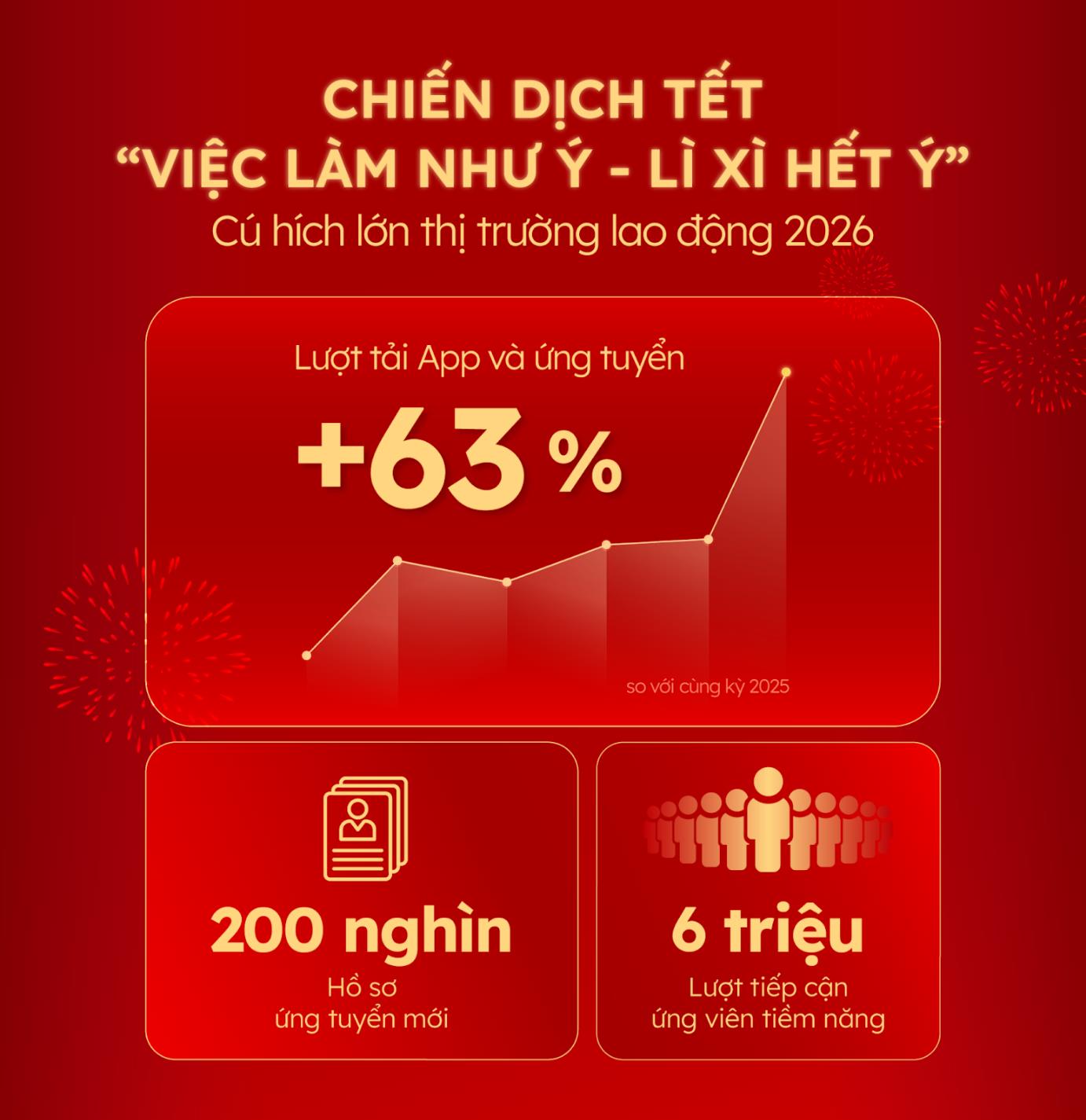 Tín hiệu vũ trụ từ Vieclam24h “kích hoạt” cho 2,5 triệu người trẻ chốt deal năm mới- Ảnh 2.