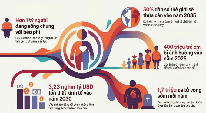 Những con số được đưa ra nhân Ngày Thế giới Phòng chống Béo phì 2026. Ảnh: Bác sĩ cung cấp