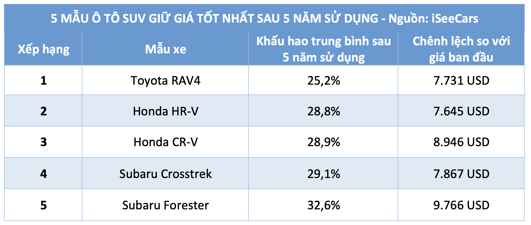 5 mẫu SUV giữ giá tốt nhất sau 5 năm sử dụng: Xe Nhật dẫn đầu - Ảnh 3.