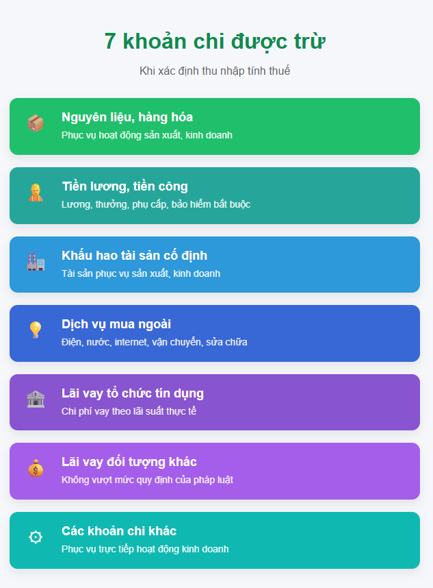 Hộ kinh doanh, cá nhân kinh doanh lưu ý: 7 khoản chi được trừ và 6 khoản chi không được trừ khi tính thuế thu nhập cá nhân- Ảnh 1.