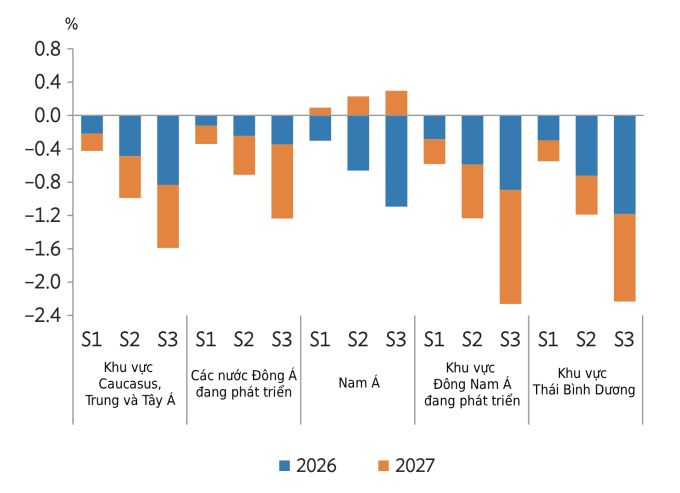 Tác động của xung đột Trung Đông lên GDP các nền kinh tế trong ba kịch bản. Nguồn: ADB