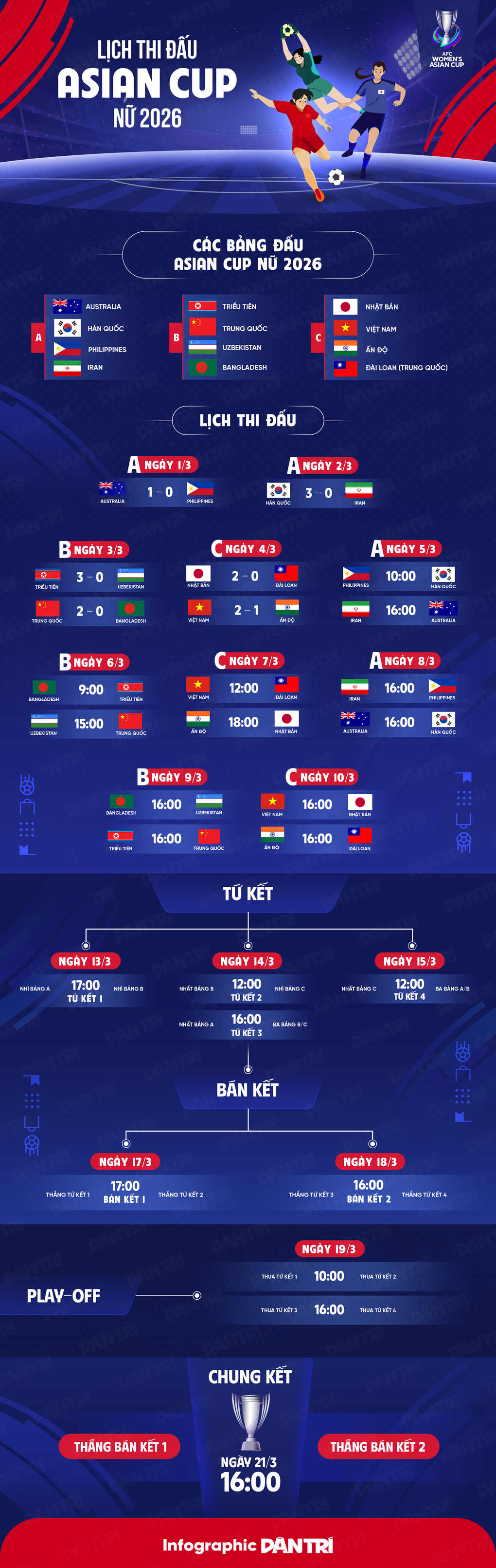 AFC ca ngợi ca ngợi ngôi sao tuyển nữ Việt Nam - 4 AFC ca ngợi ca ngợi ngôi sao tuyển nữ Việt Nam - 4