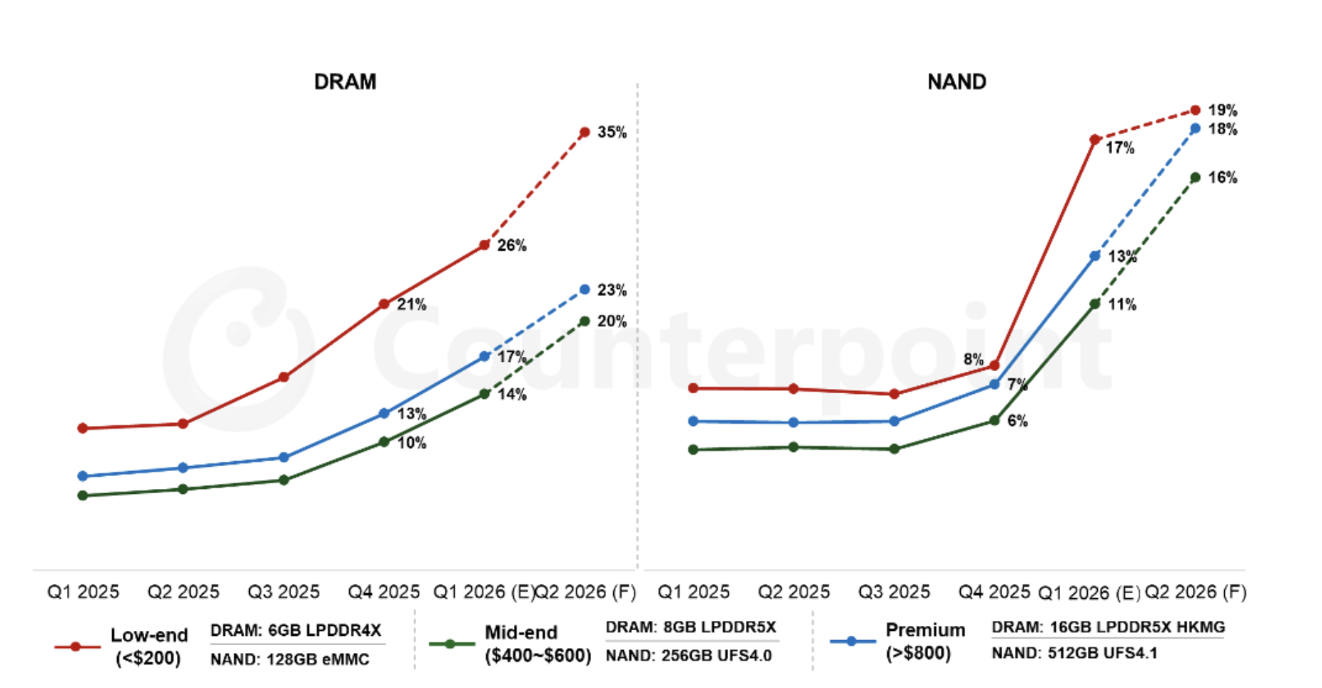 Người dùng smartphone giá rẻ bị ảnh hưởng nhất trong cơn sốc giá bộ nhớ  - Ảnh 1.