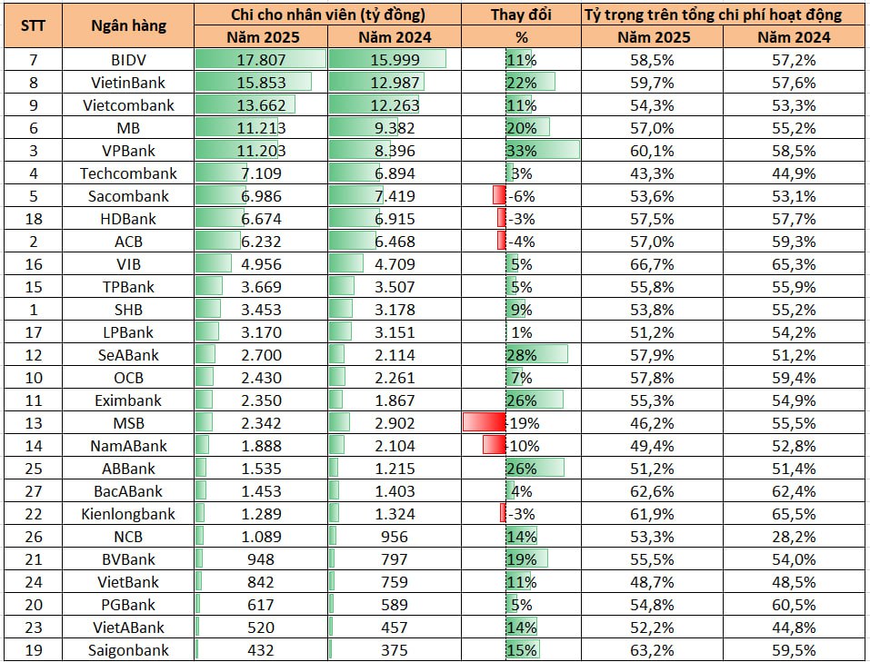 Các ngân hàng chi hơn 132.000 tỷ cho nhân viên: BIDV, VietinBank, Vietcombank, MB và VPBank dẫn đầu- Ảnh 1.
