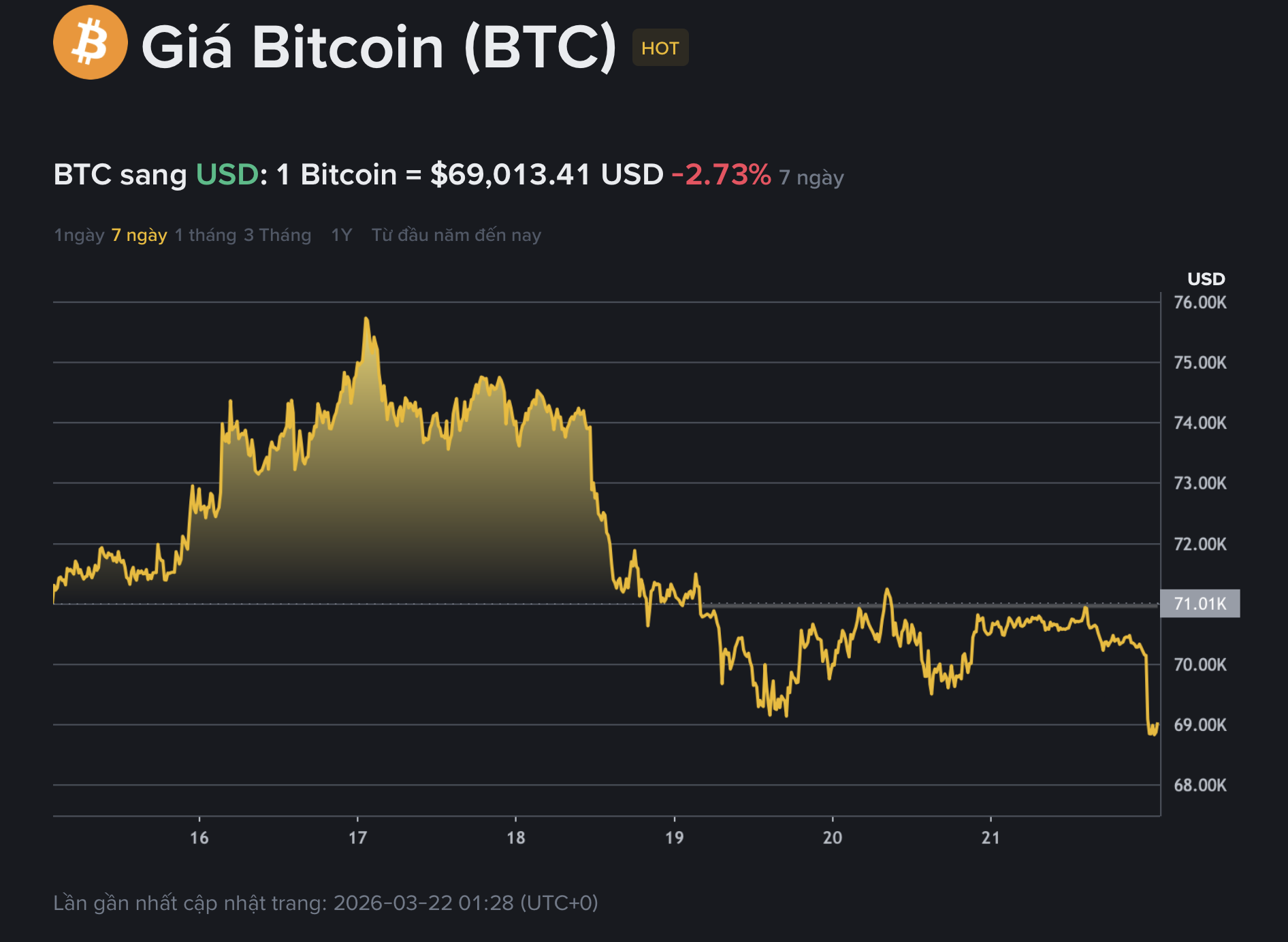 BTC thủng đáy, có thể lao về 60.000 USD? 1 Giá Bitcoin hôm nay 22.3.2026: BTC thủng đáy, có thể lao về 60.000 USD? - Ảnh 1.